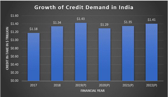 Growth of credit demand in India