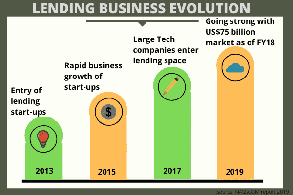 Lending Business Evolution