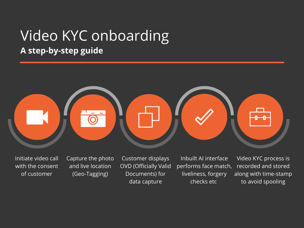 Video KYC onboarding