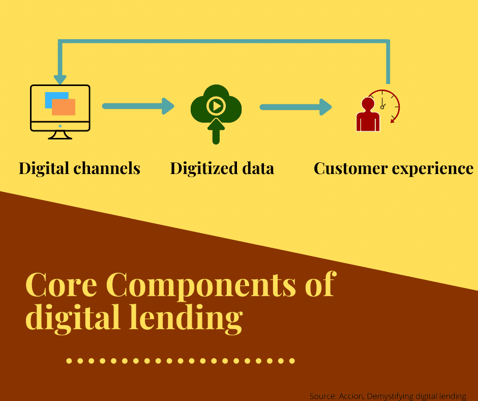 Components of digital lending