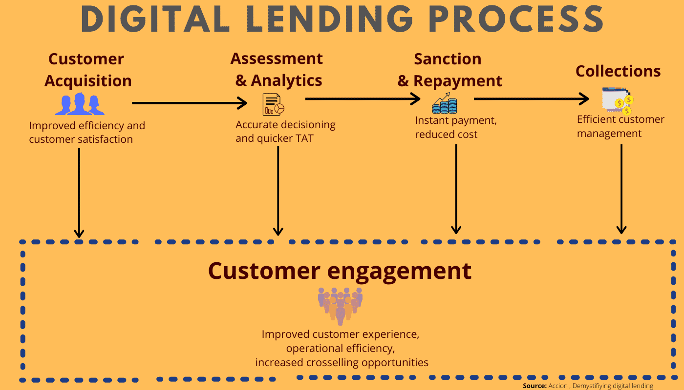digital lending customer journey