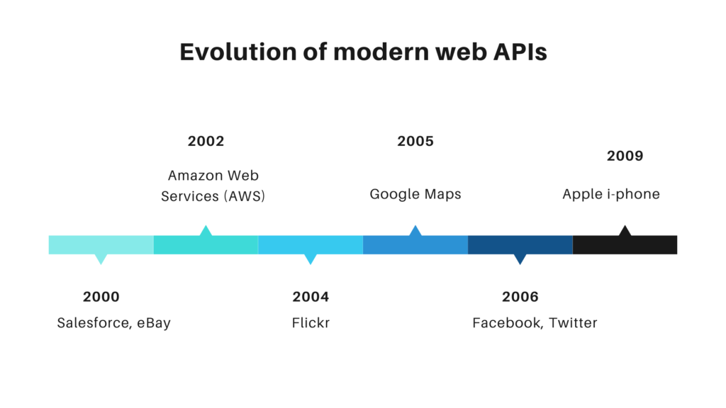 Evolution of web based APIs